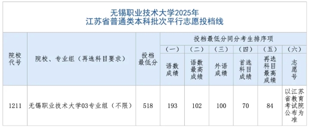 无锡职业技术大学2025年江苏省普通类本科批次平行志 愿投档线2.png