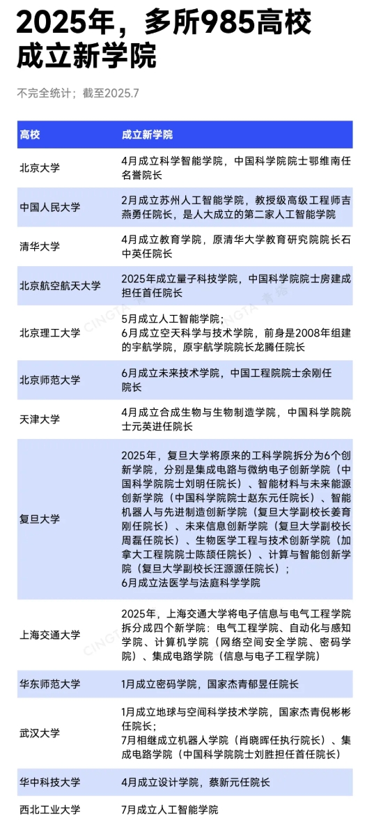 近15所985高校，密集成立新学院2.png