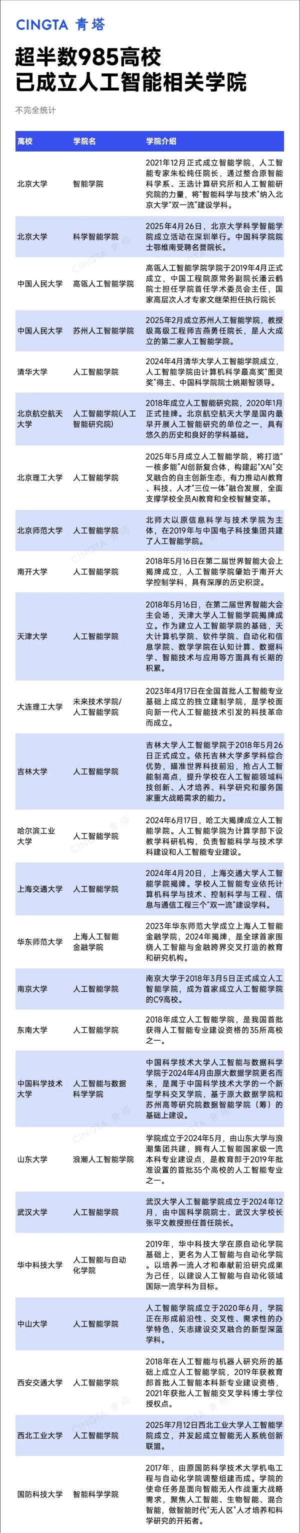 近15所985高校，密集成立新学院4_副本.jpg