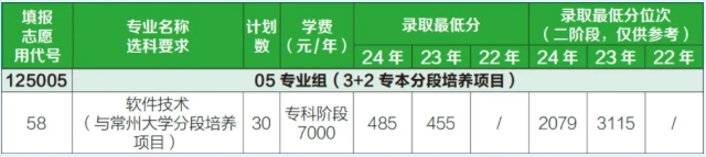 常州信息职业技术学院3+2（分段培养项目）招生计划.png