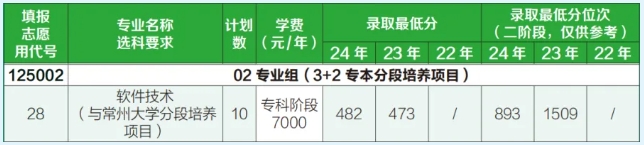 常州信息职业技术学院3+2（分段培养项目）招生计划2.png