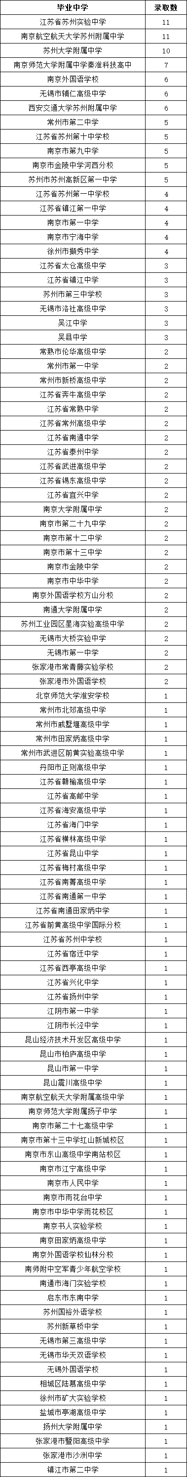 西浦综评录取.png