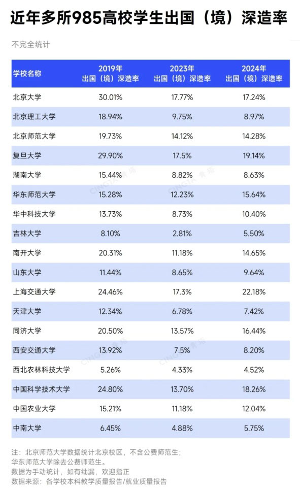 出国深造率下跌！985本科生，正在抛弃留学_副本.jpg