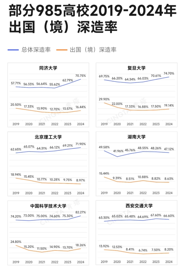 出国深造率下跌！985本科生，正在抛弃留学2.png