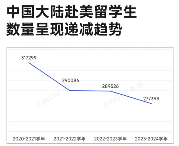 出国深造率下跌！985本科生，正在抛弃留学3.png