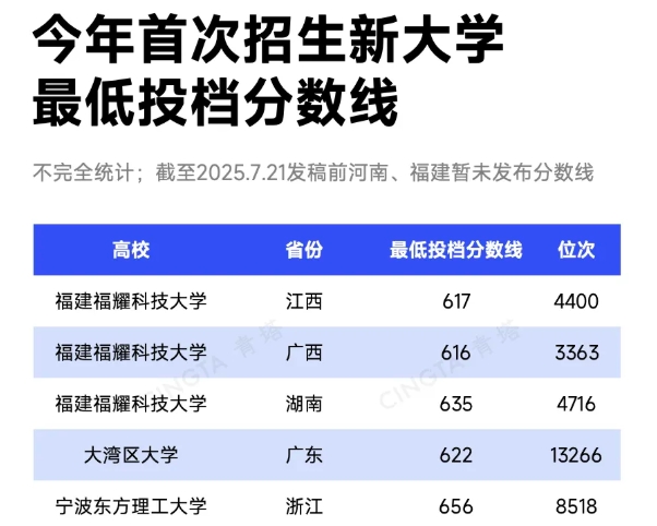 这些新大学，分数线直逼C9高校！.png