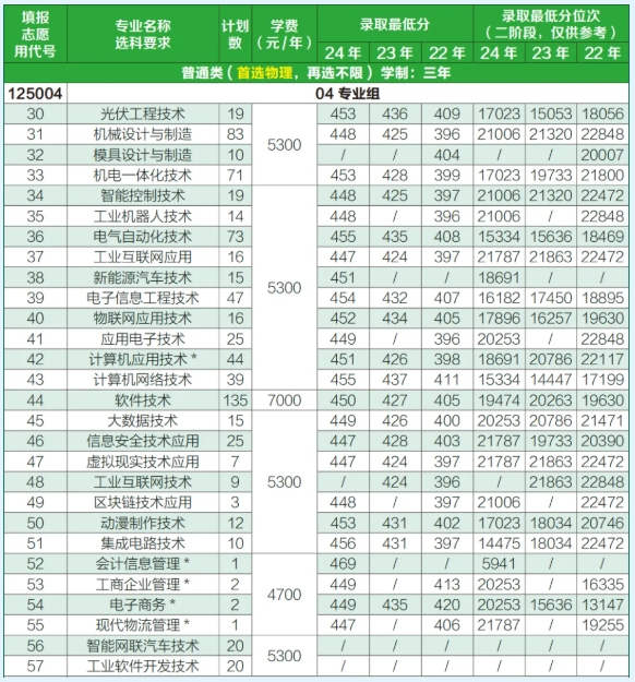 2025年常州信息职业技术学院江苏考生志 愿填报索引9.png