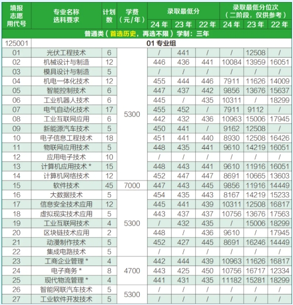2025年常州信息职业技术学院江苏考生志 愿填报索引11.png