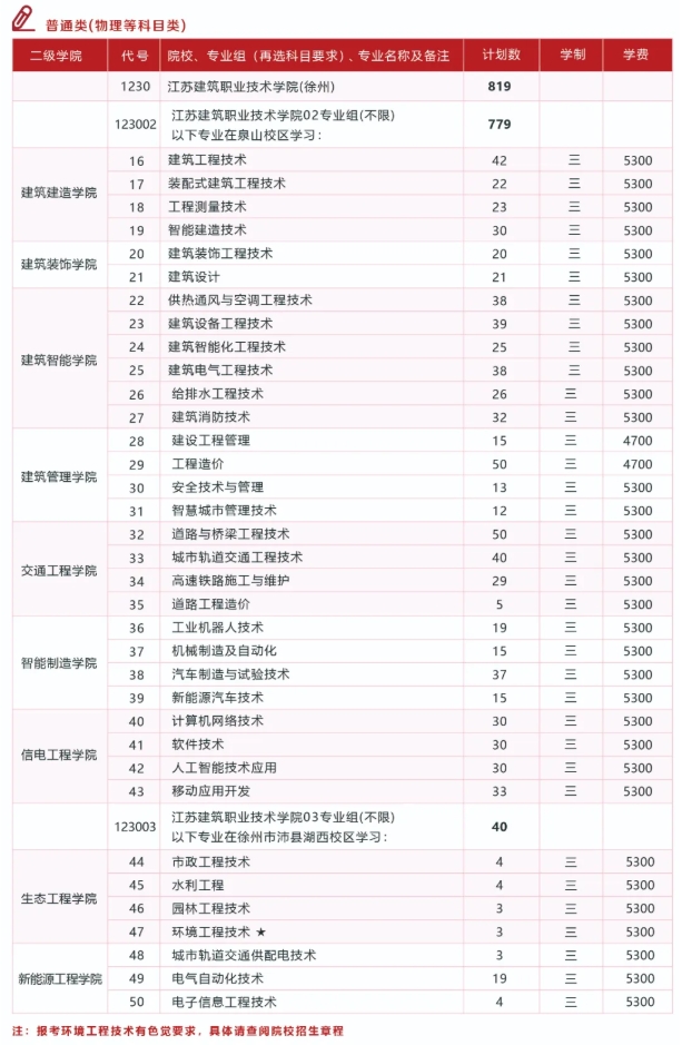 江苏建筑职业技术学院2025年普高招生计划汇总2.png