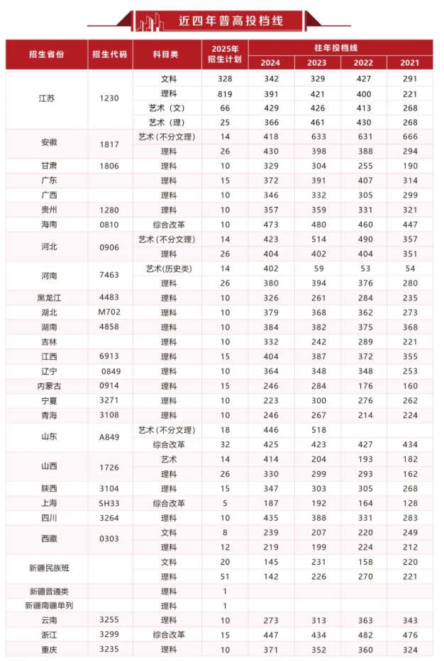 江苏建筑职业技术学院2025年普高招生计划汇总6.png