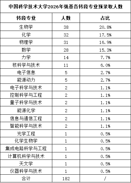 中国科学技术大学2026年强基各转段专业预录取人数.png
