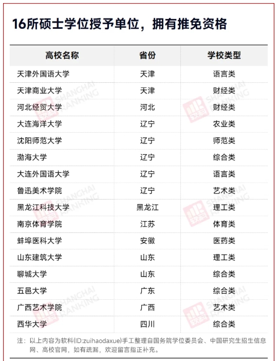 公示！新一批高校，将获保研资格！16.png