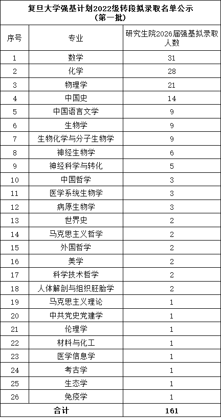 复旦大学强基计划2022级转段拟录取名单.png