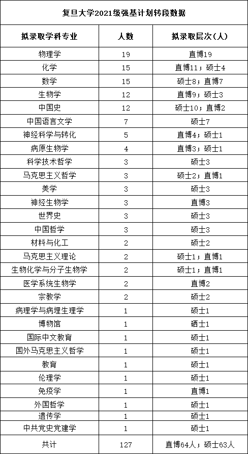复旦大学强基计划2021级转段拟录取名单.png