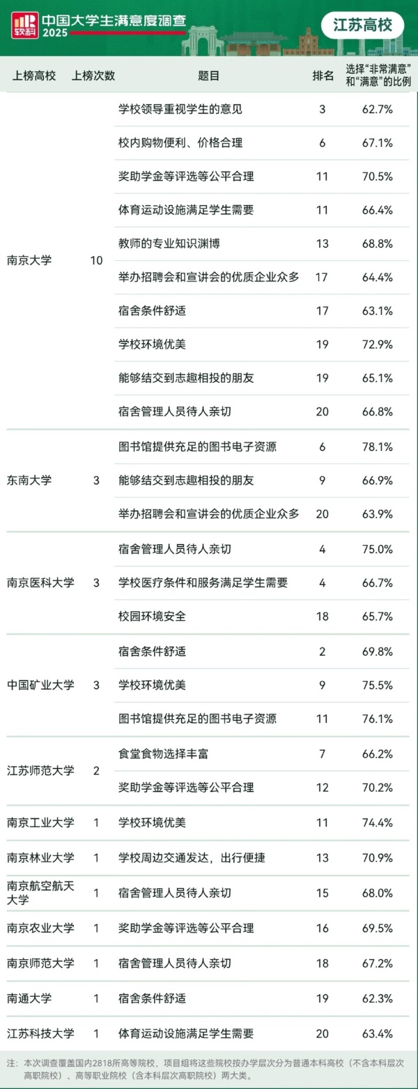 2025软科中国大学生满意度调查出炉 江苏13所高校上榜_副本.jpg