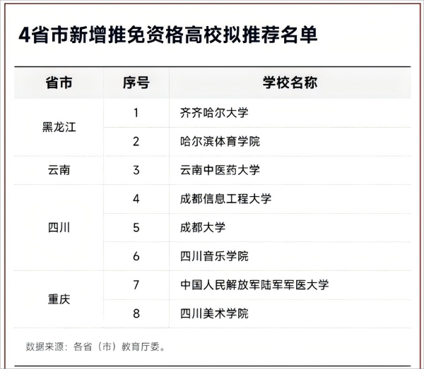 8所高校，或将拥有保研资格.png