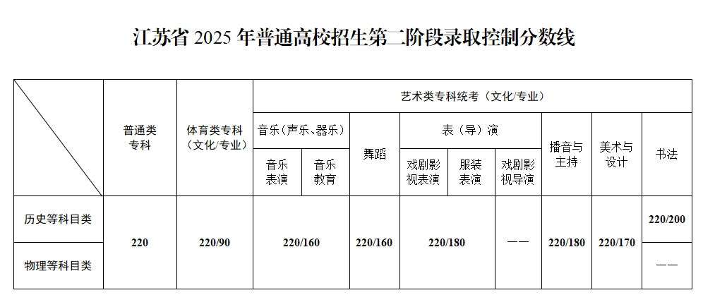 专科省控线.png