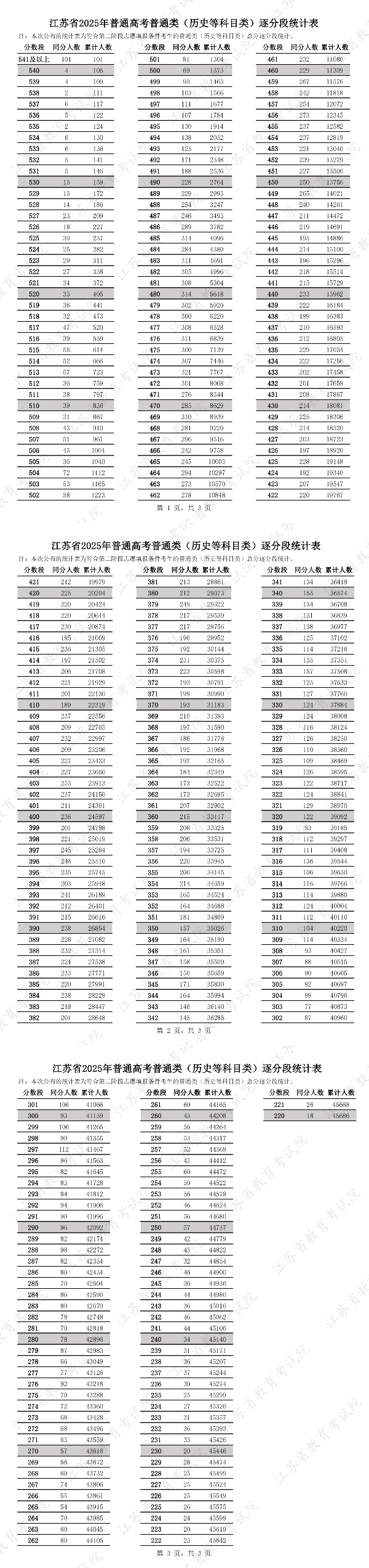 江苏省2025年普通高考普通类（历史等科目类）逐分段统计表_副本.jpg
