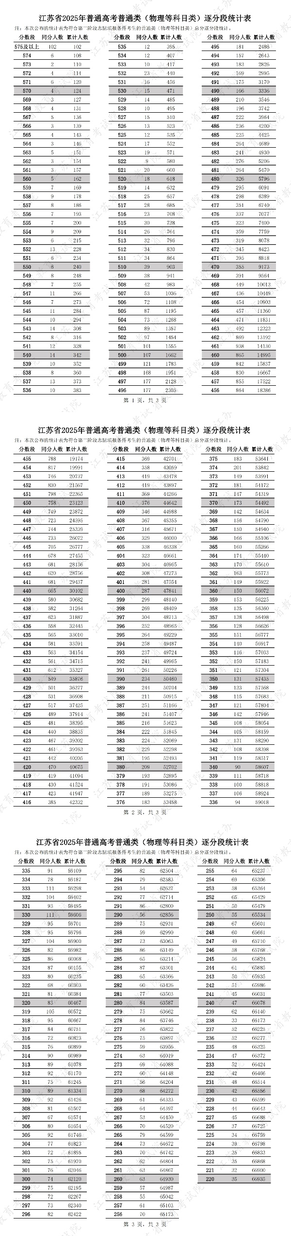 江苏省2025年普通高考普通类（物理等科目类）逐分段统计表_副本.jpg