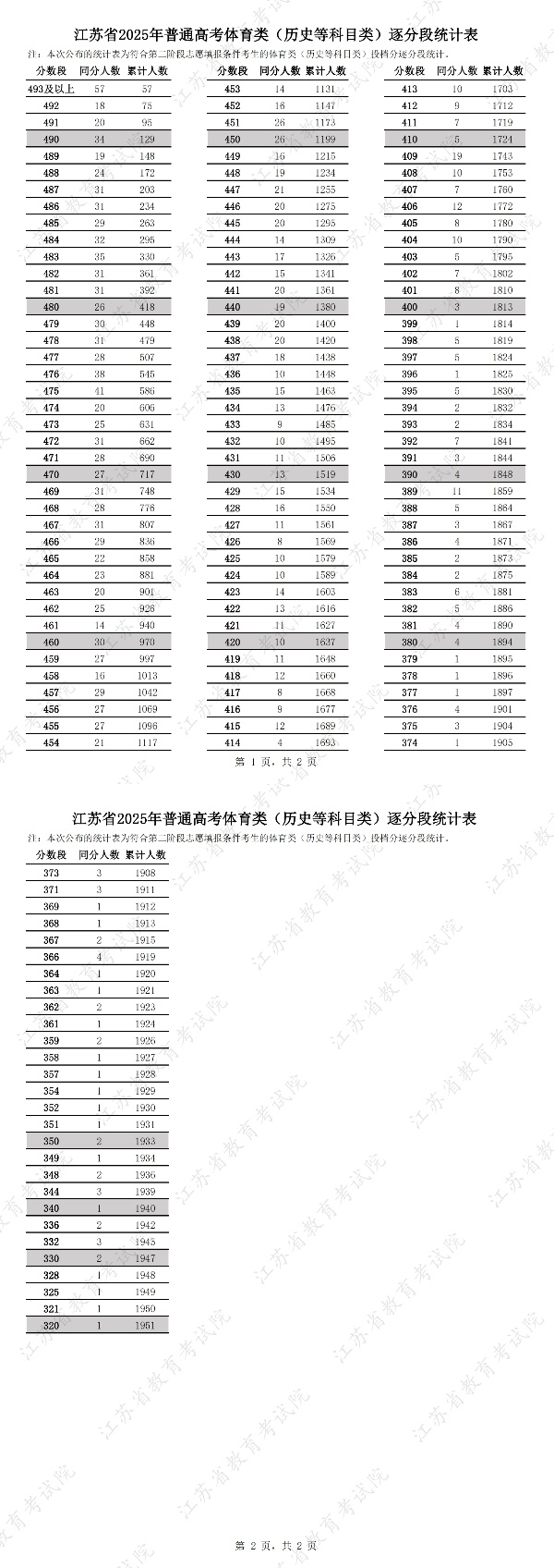 江苏省2025年普通高考体育类（历史等科目类）逐分段统计表_副本.jpg