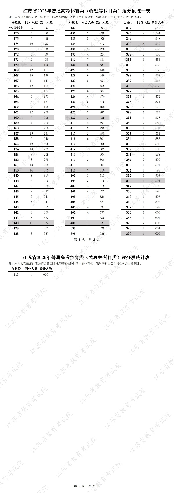 江苏省2025年普通高考体育类（物理等科目类）逐分段统计表_副本.jpg