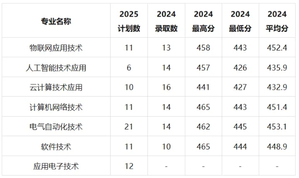 无锡商业职业技术学院——物联网与人工智能学院热门专业大揭秘.png