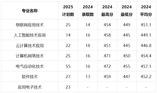 无锡商业职业技术学院——物联网与人工智能学院热门专业大揭秘2.png