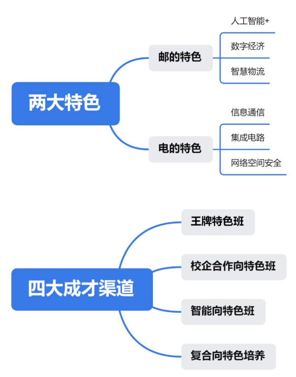 2025西邮特色班全景体系：从入学到毕业！各类资源贯穿始终！2.png