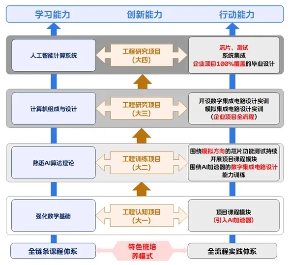 2025西邮特色班全景体系：从入学到毕业！各类资源贯穿始终！3.png