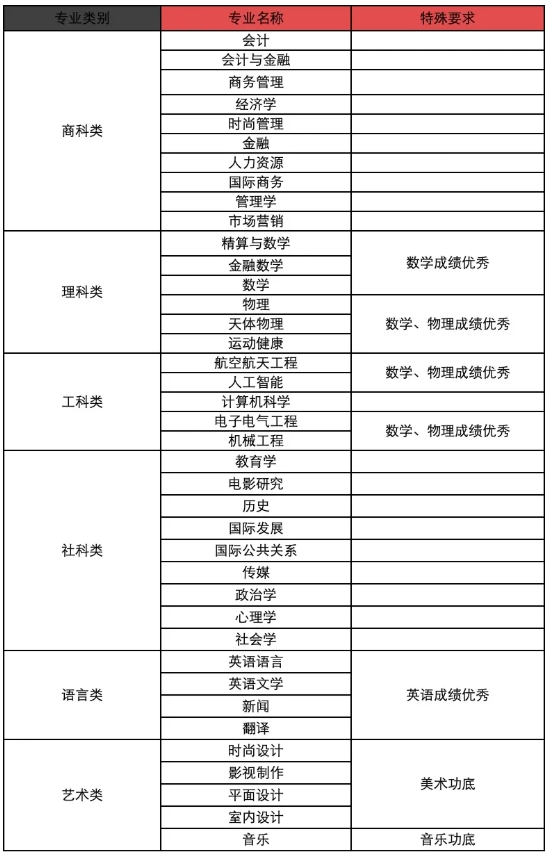 想报考国际本科项目，报名前重点关注这几点！2.png