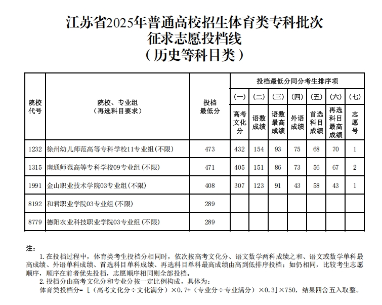 江苏省2025年体育类专科批次征求志     愿投档线.png