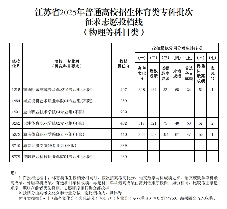 江苏省2025年体育类专科批次征求志  愿投档线2.png