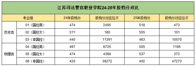 2025江苏专科投档线解析：6校超本一线，江苏司法警官职业学院较“卷”.png