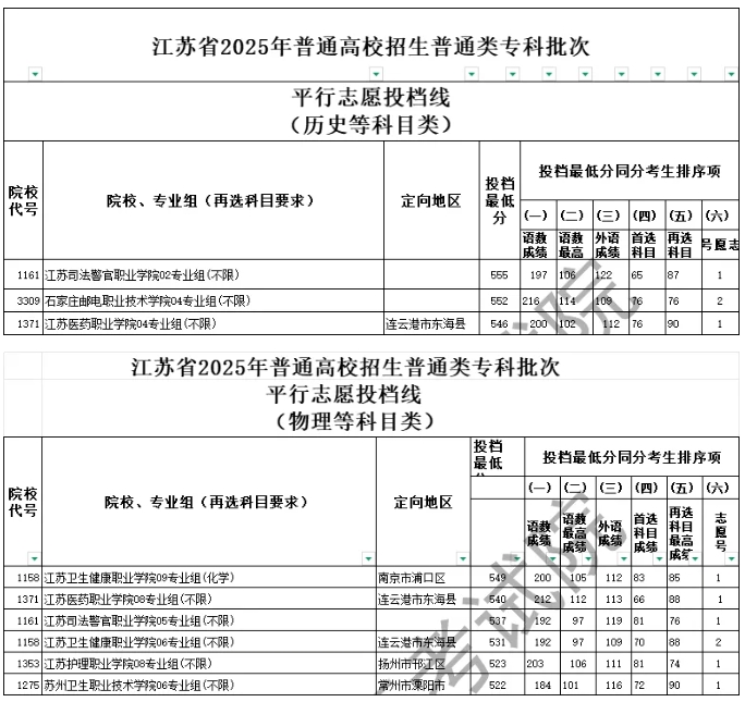 2025江苏专科投档线解析：6校超本一线，江苏司法警官职业学院较“卷”3.png
