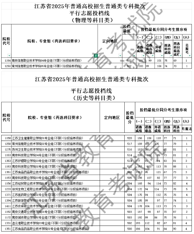 2025江苏专科投档线解析：6校超本一线，江苏司法警官职业学院较“卷”6.png