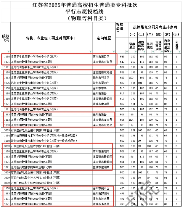 2025江苏专科投档线解析：6校超本一线，江苏司法警官职业学院较“卷”7.png