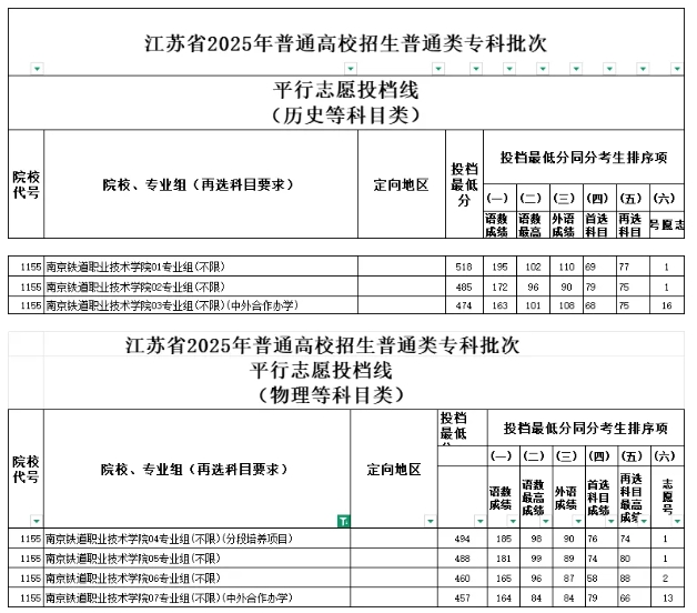 2025江苏专科投档线解析：6校超本一线，江苏司法警官职业学院较“卷”9.png