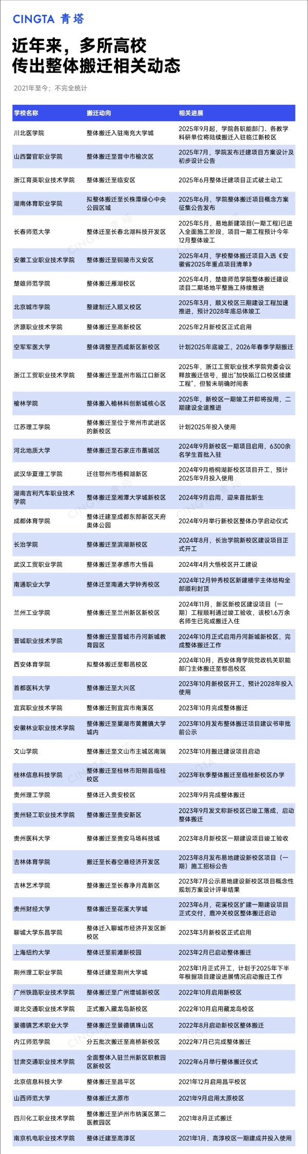 1754270317452023.jpg 超40所!又一高校,拟9月启动整体搬迁5_副本.jpg