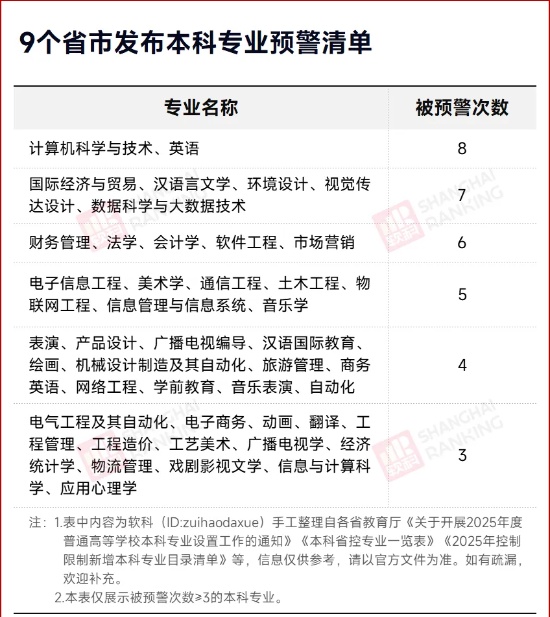 1754443676881310.jpg 7成找不到工作!178个专业,被预警!_副本.jpg