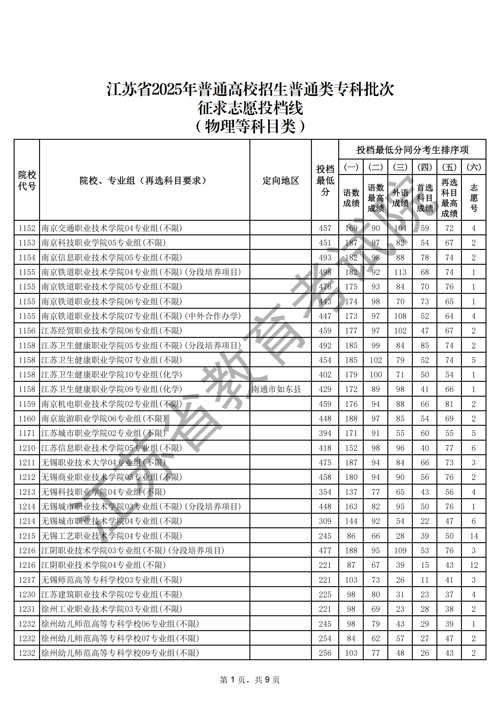 江苏省2025年普通高校招生普通类专科批次征求志 愿投档线（物理等科目类）_01.png