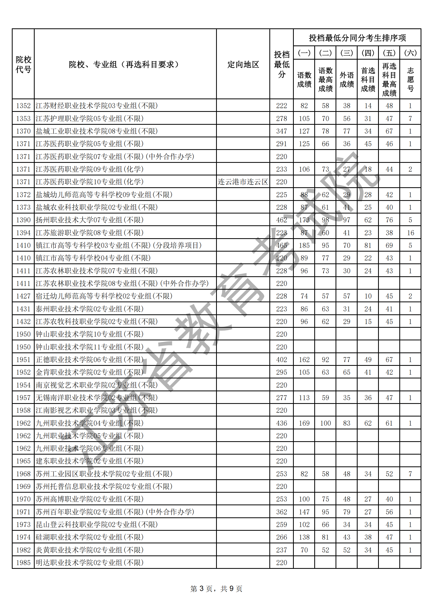 江苏省2025年普通高校招生普通类专科批次征求志 愿投档线（物理等科目类）_03.png
