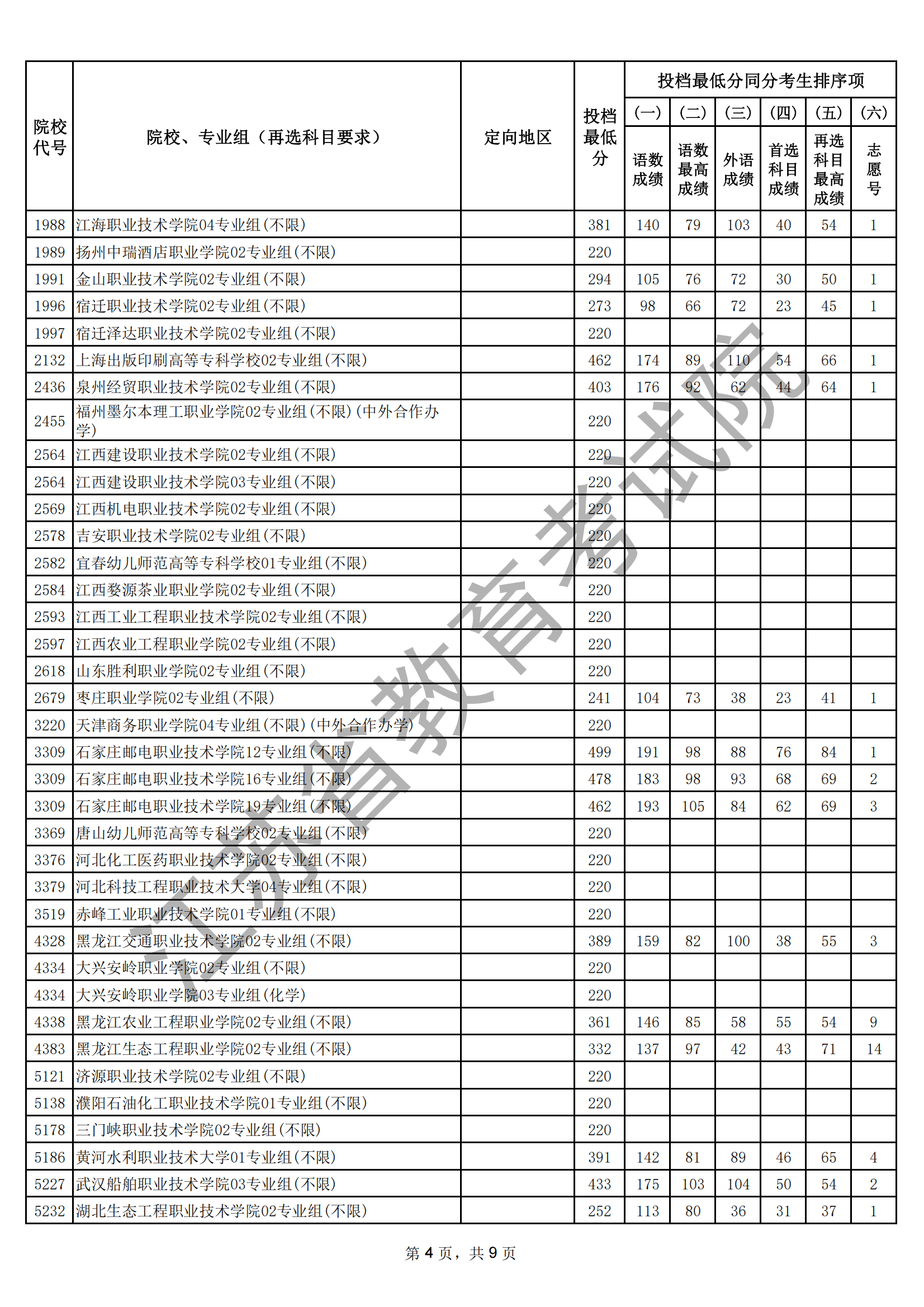 江苏省2025年普通高校招生普通类专科批次征求志 愿投档线（物理等科目类）_04.png