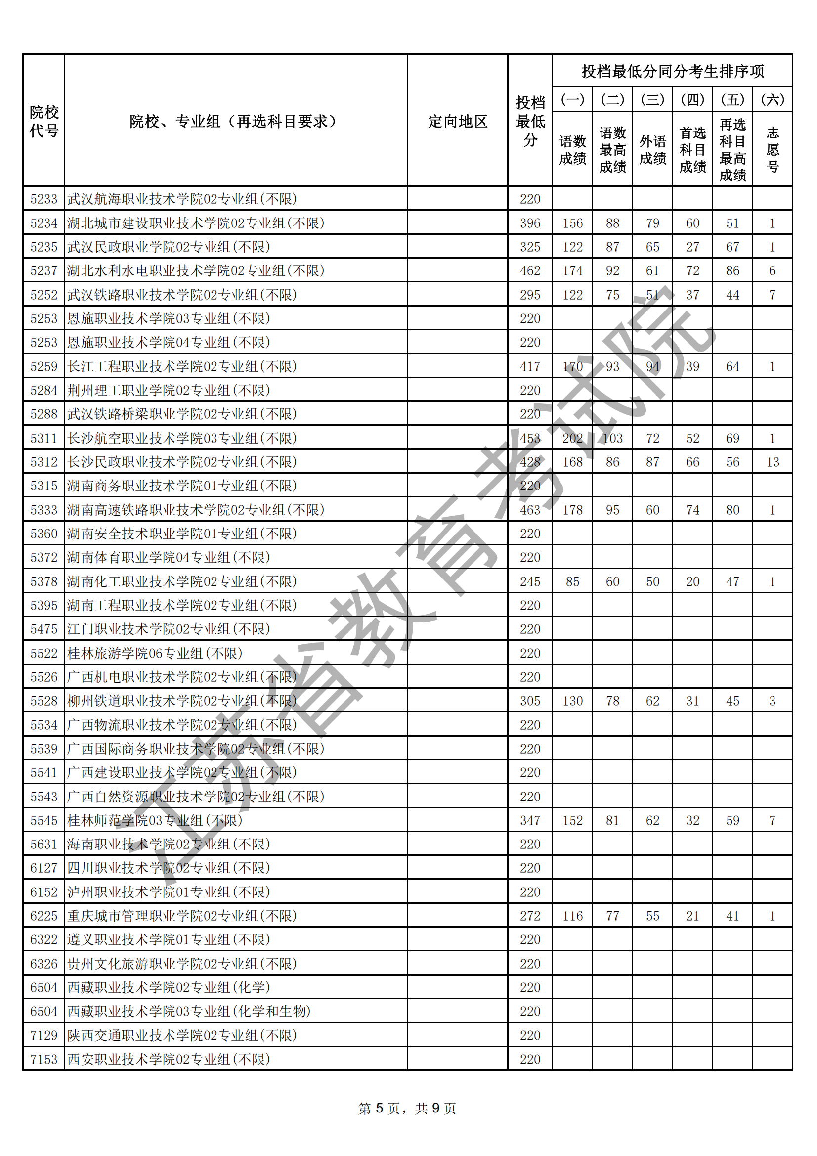 江苏省2025年普通高校招生普通类专科批次征求志 愿投档线（物理等科目类）_05.png