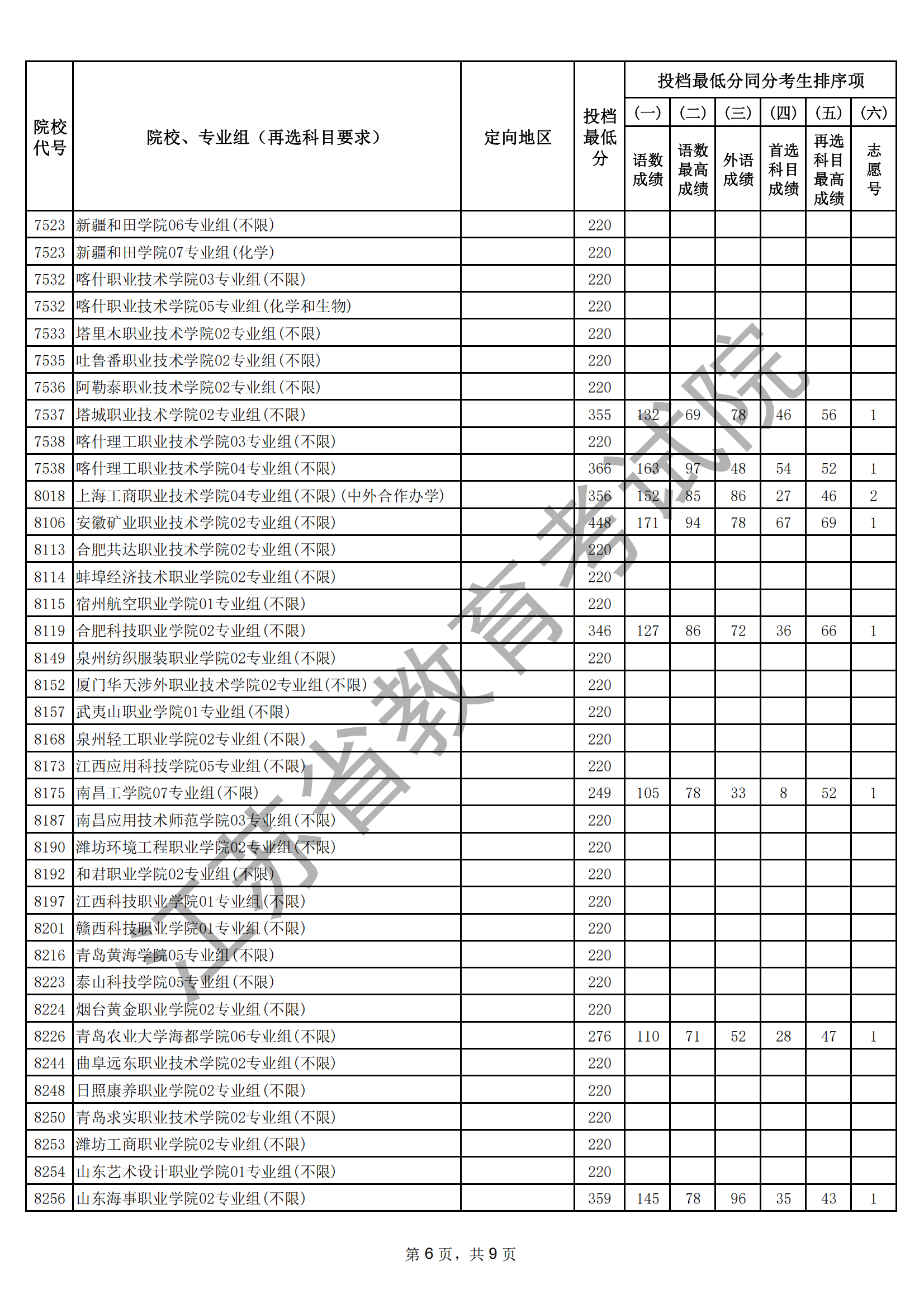 江苏省2025年普通高校招生普通类专科批次征求志 愿投档线（物理等科目类）_06.png