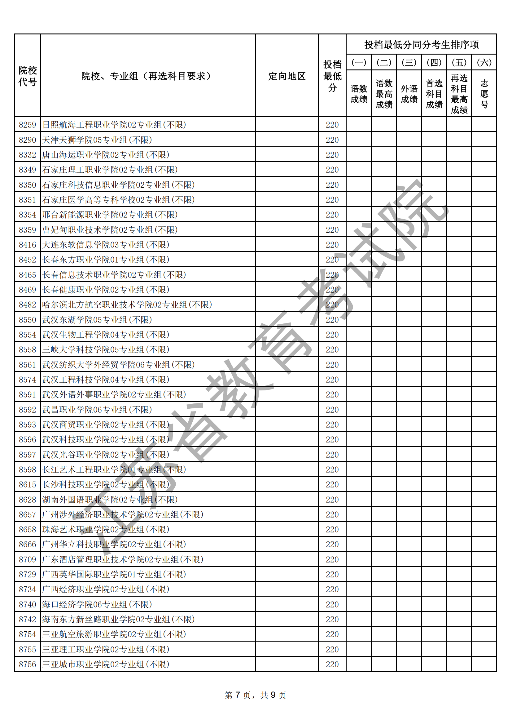 江苏省2025年普通高校招生普通类专科批次征求志 愿投档线（物理等科目类）_07.png