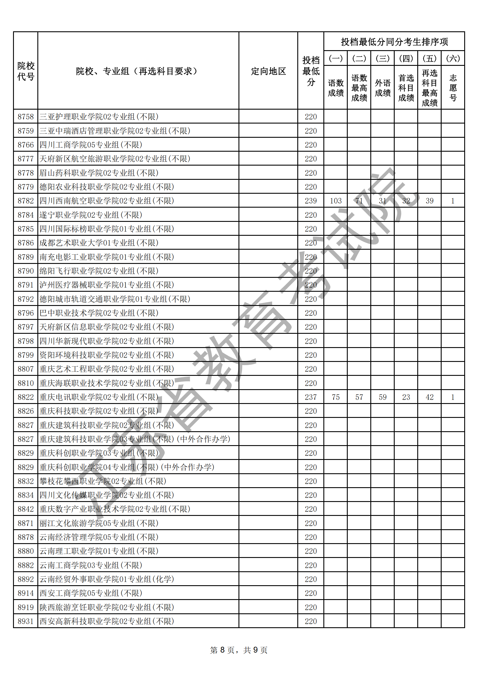 江苏省2025年普通高校招生普通类专科批次征求志 愿投档线（物理等科目类）_08.png