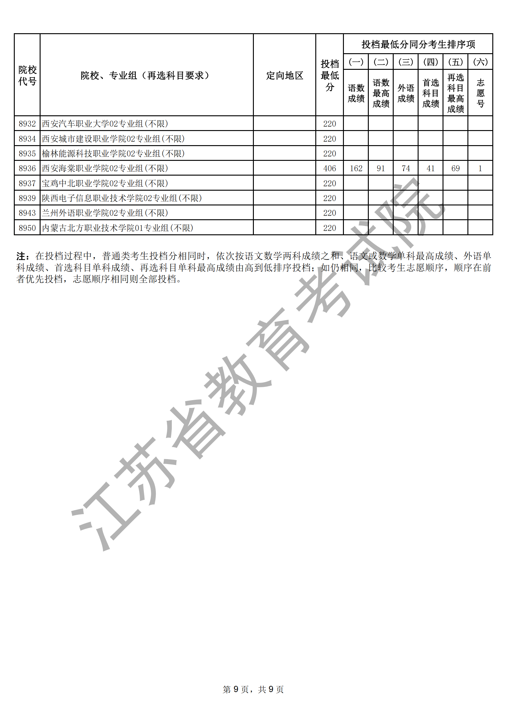 江苏省2025年普通高校招生普通类专科批次征求志 愿投档线（物理等科目类）_09.png