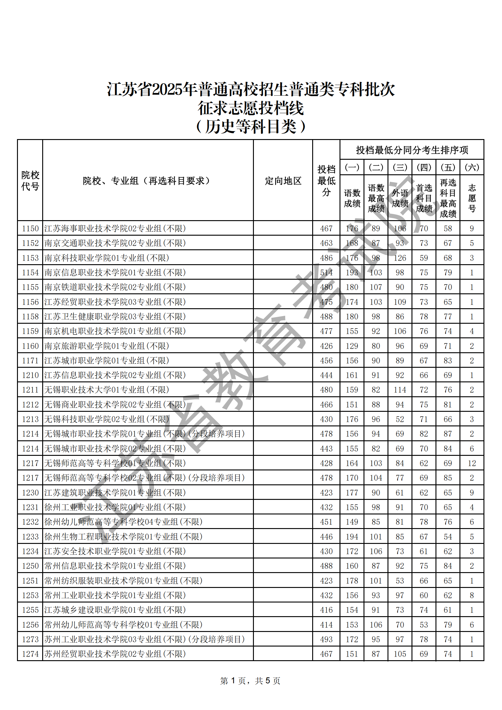 江苏省2025年普通高校招生普通类专科批次征求志 愿投档线（历史等科目类）_01.png