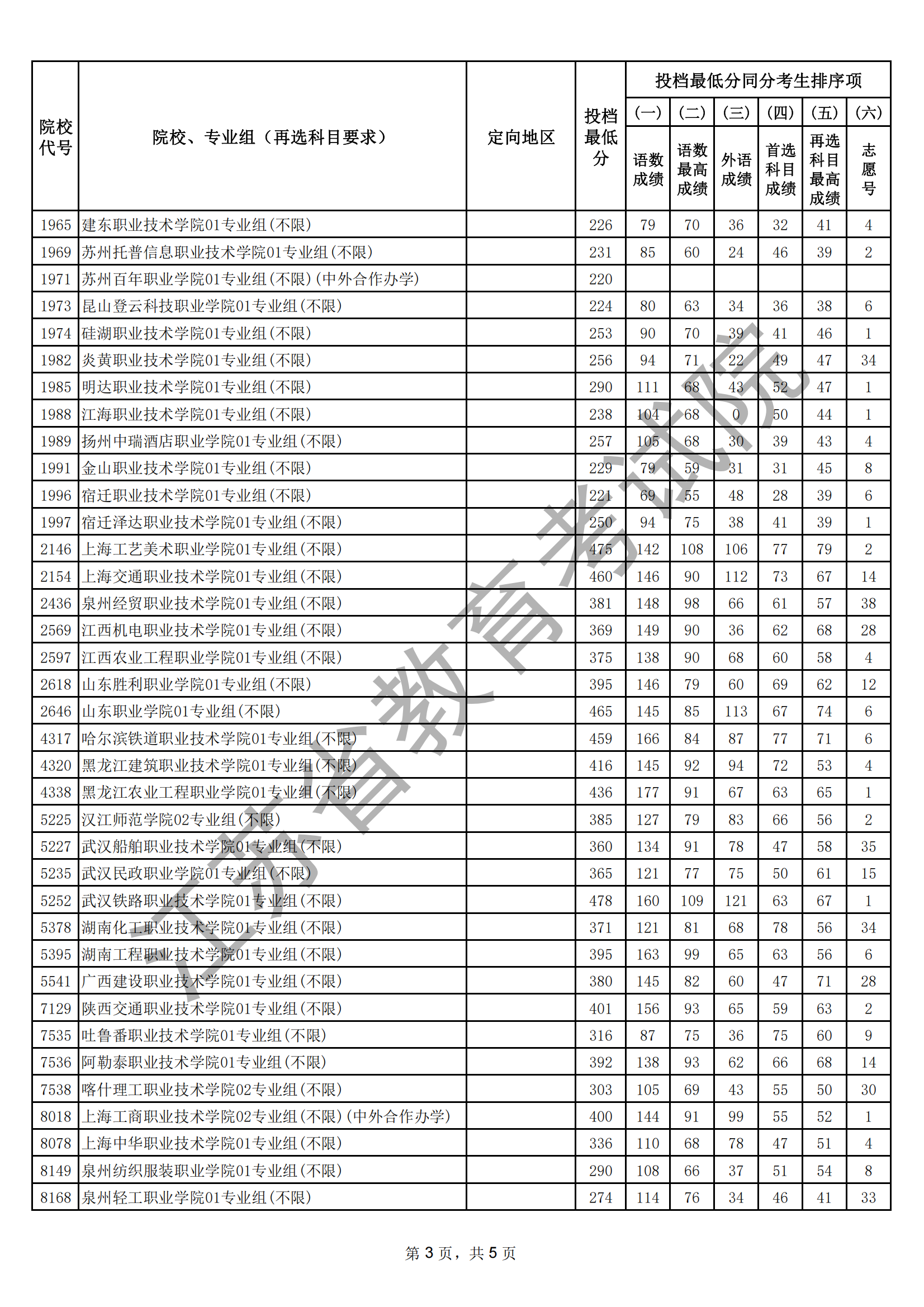 江苏省2025年普通高校招生普通类专科批次征求志 愿投档线（历史等科目类）_03.png