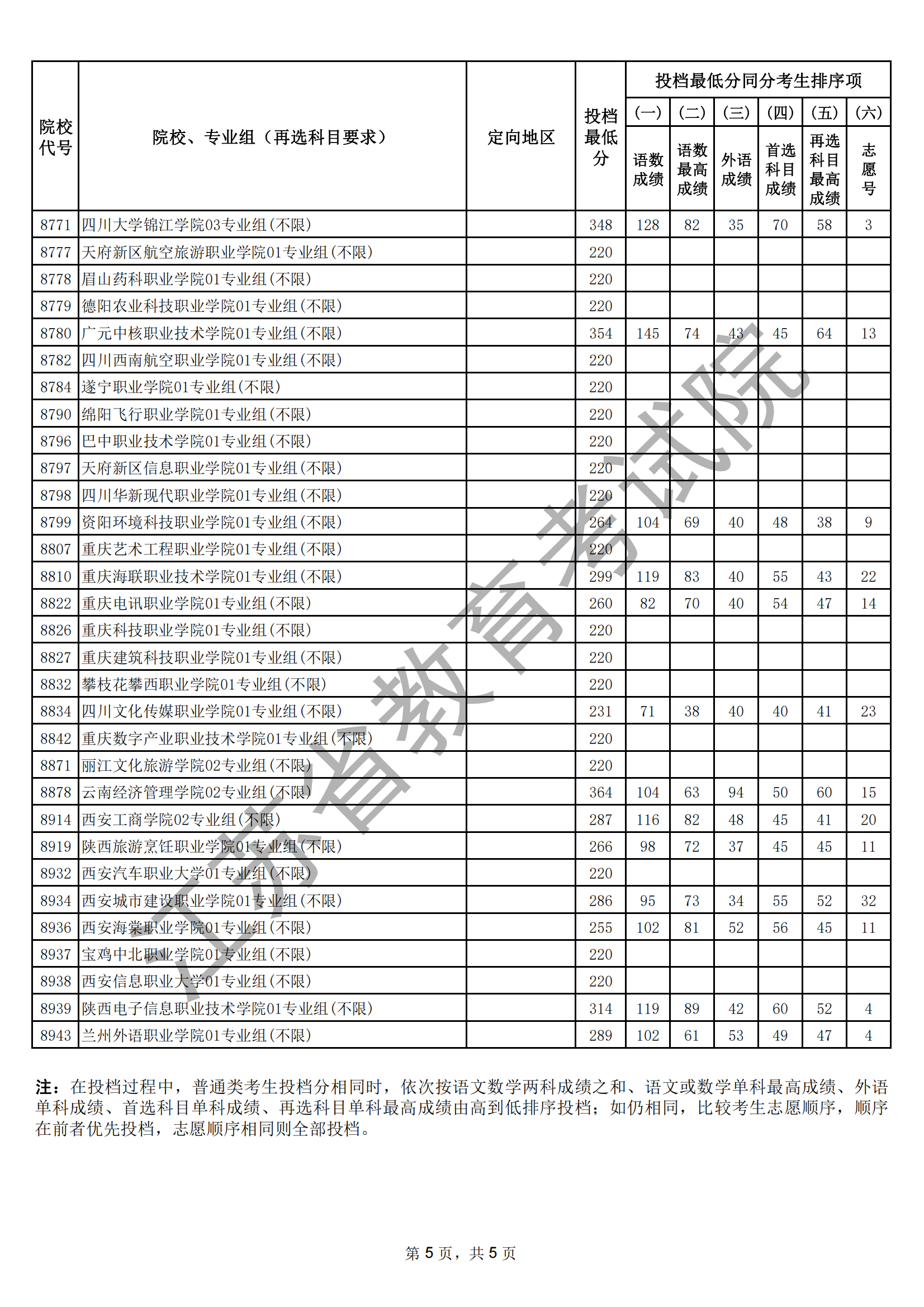 江苏省2025年普通高校招生普通类专科批次征求志 愿投档线（历史等科目类）_05.png